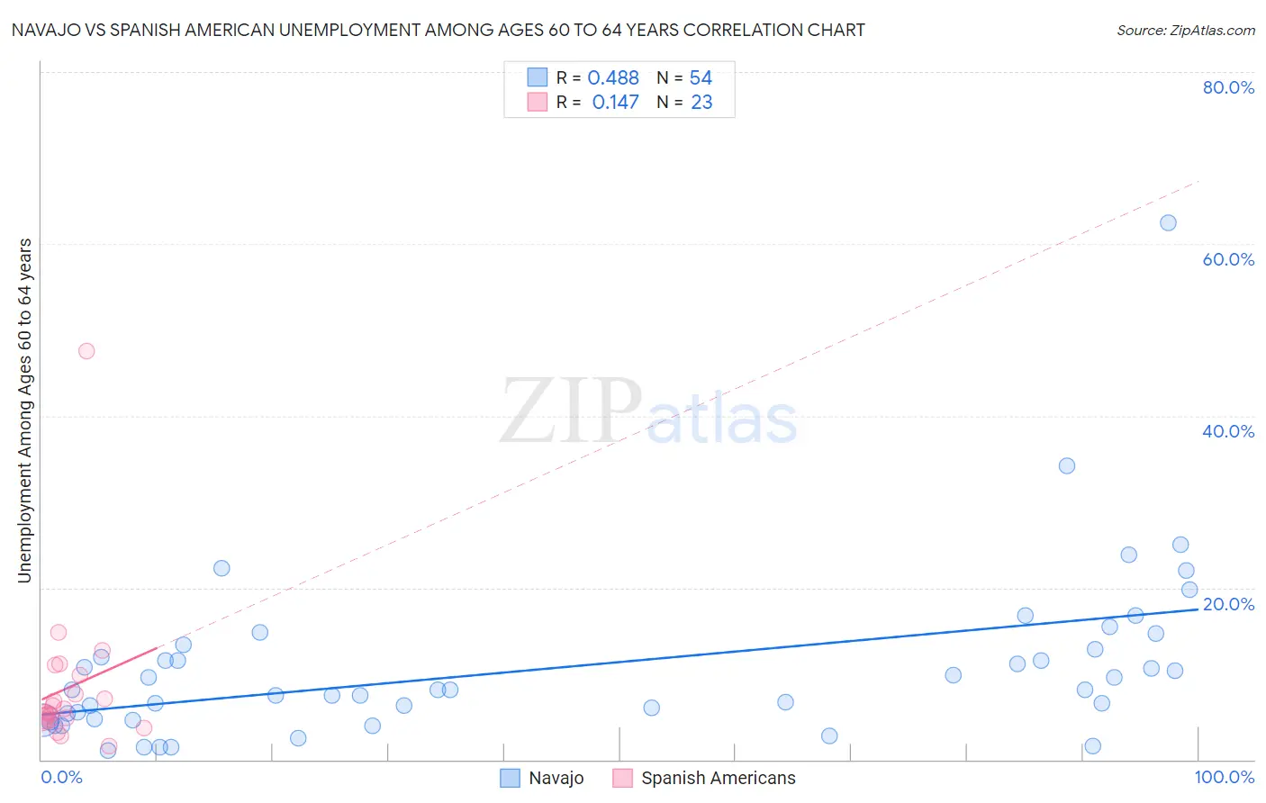 Navajo vs Spanish American Unemployment Among Ages 60 to 64 years