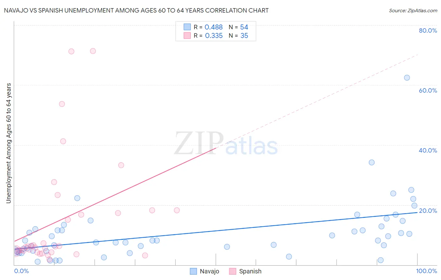 Navajo vs Spanish Unemployment Among Ages 60 to 64 years