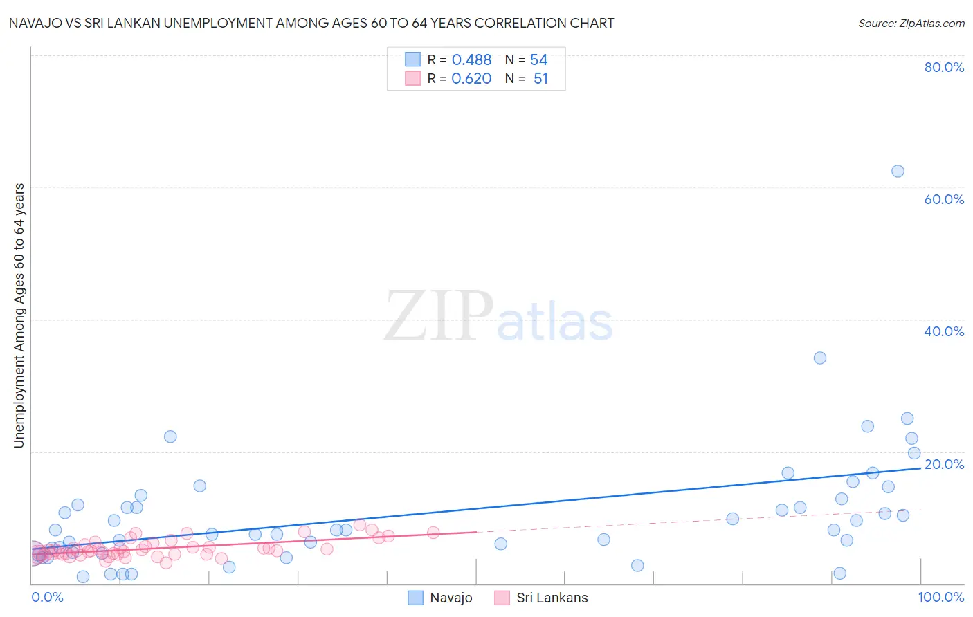 Navajo vs Sri Lankan Unemployment Among Ages 60 to 64 years
