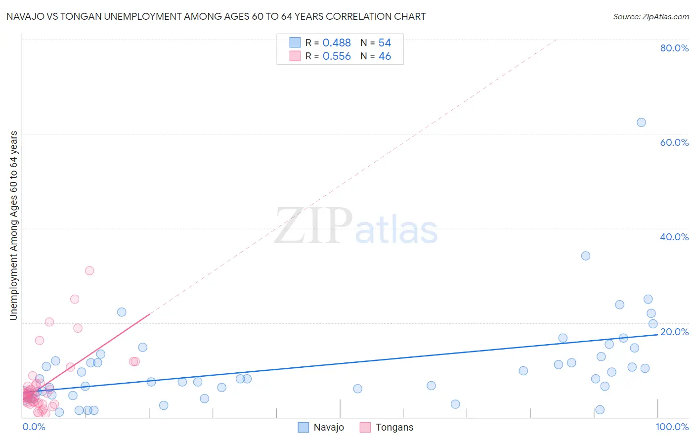 Navajo vs Tongan Unemployment Among Ages 60 to 64 years