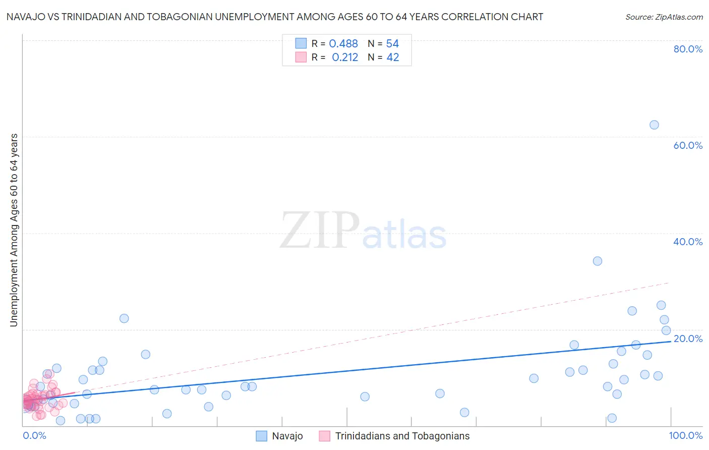 Navajo vs Trinidadian and Tobagonian Unemployment Among Ages 60 to 64 years