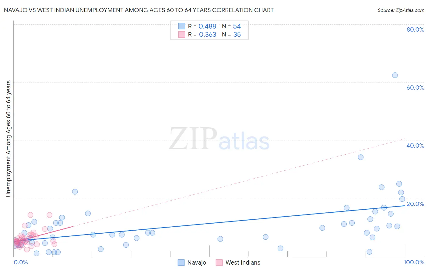 Navajo vs West Indian Unemployment Among Ages 60 to 64 years