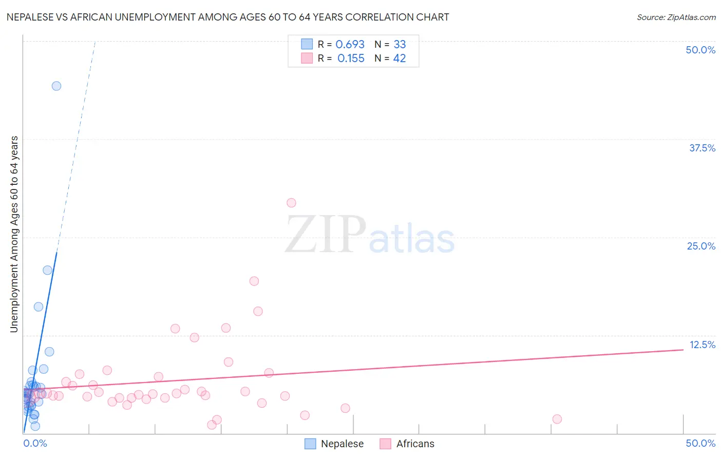 Nepalese vs African Unemployment Among Ages 60 to 64 years