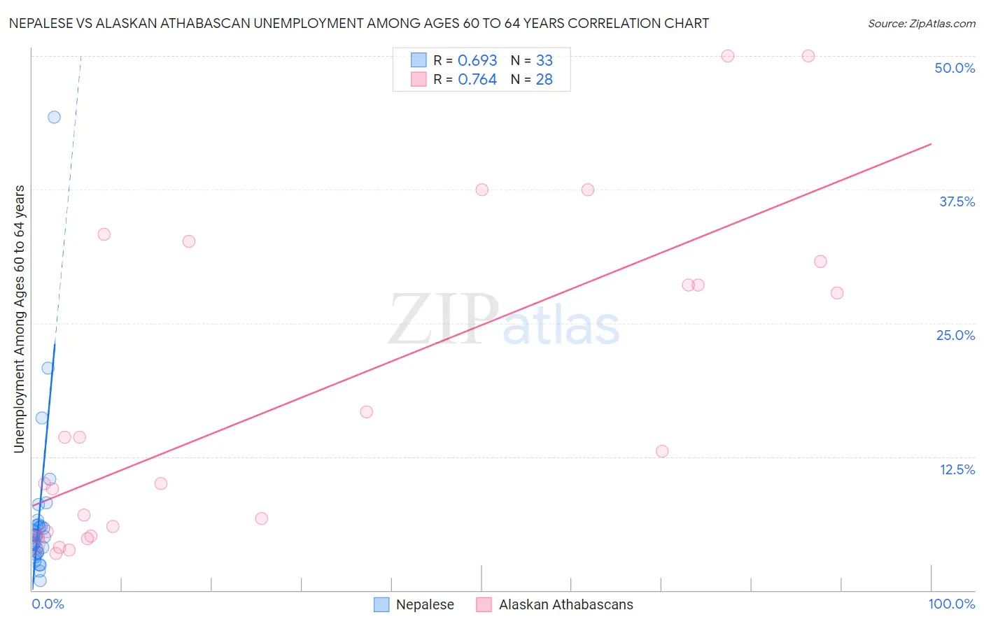 Nepalese vs Alaskan Athabascan Unemployment Among Ages 60 to 64 years