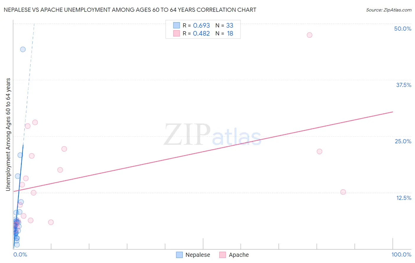 Nepalese vs Apache Unemployment Among Ages 60 to 64 years