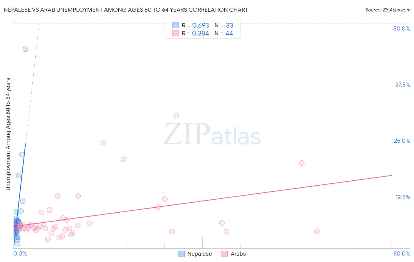 Nepalese vs Arab Unemployment Among Ages 60 to 64 years