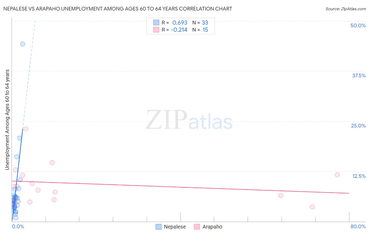 Nepalese vs Arapaho Unemployment Among Ages 60 to 64 years