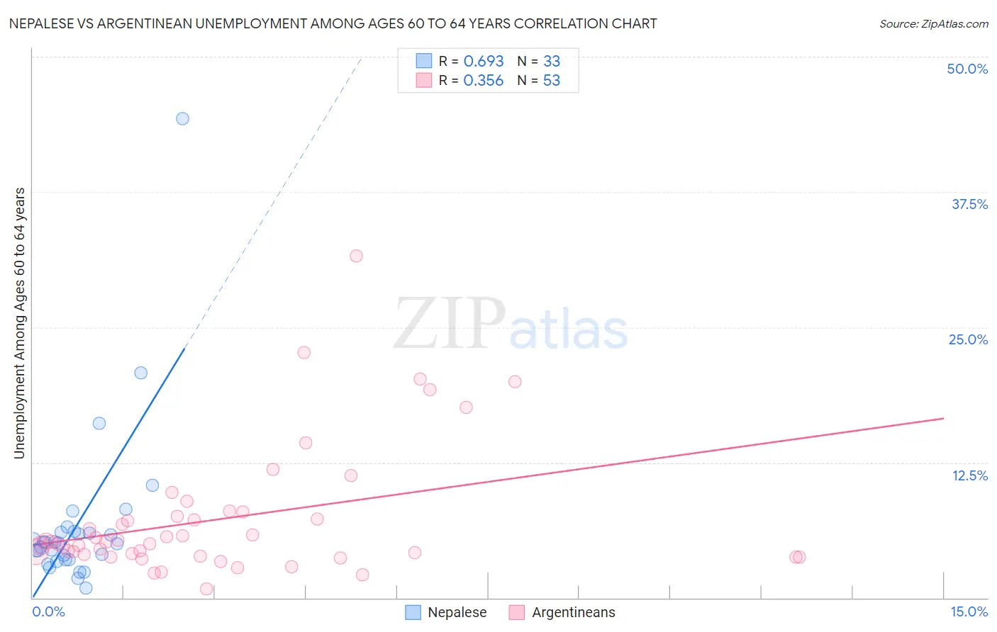 Nepalese vs Argentinean Unemployment Among Ages 60 to 64 years