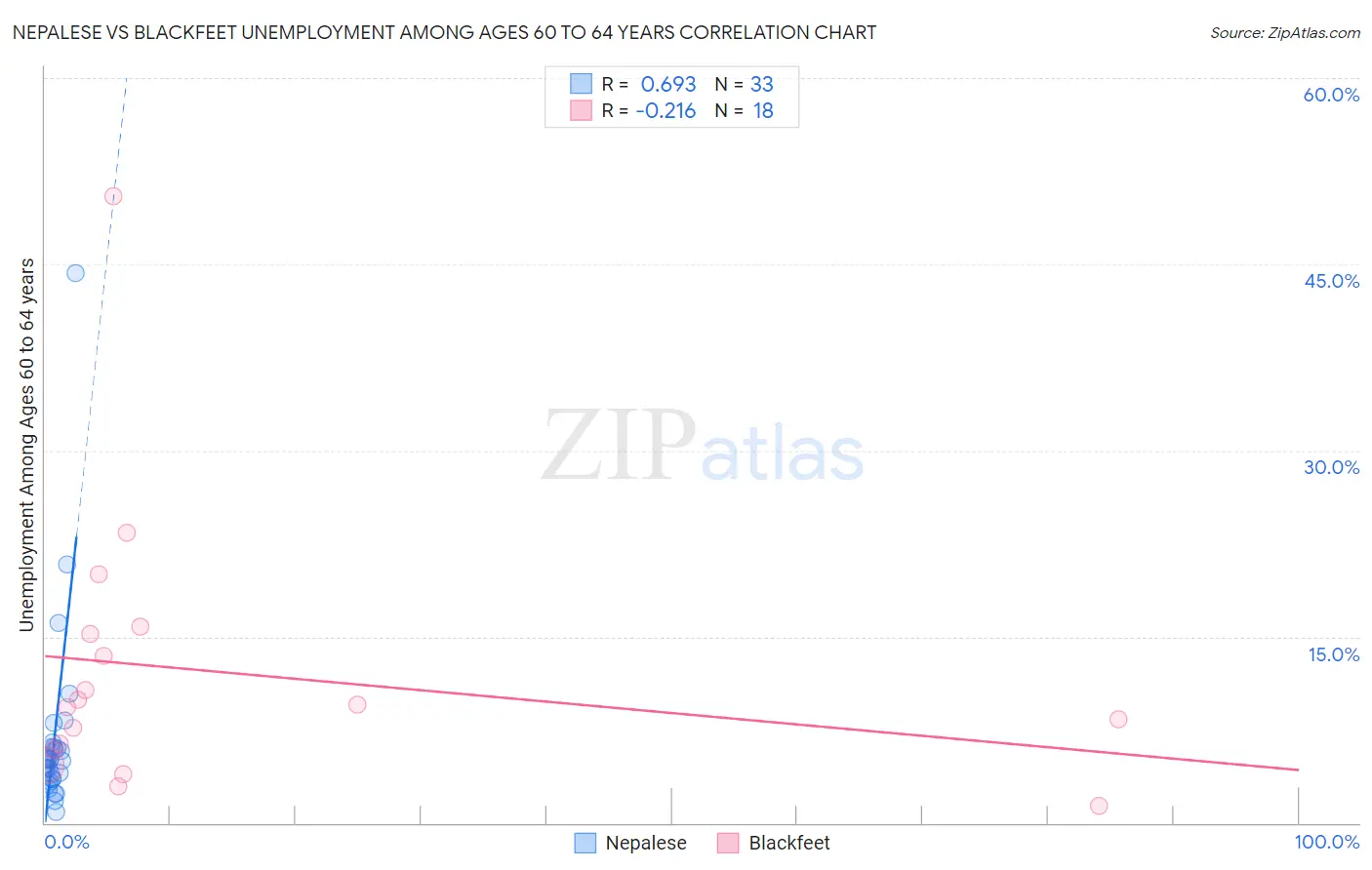 Nepalese vs Blackfeet Unemployment Among Ages 60 to 64 years