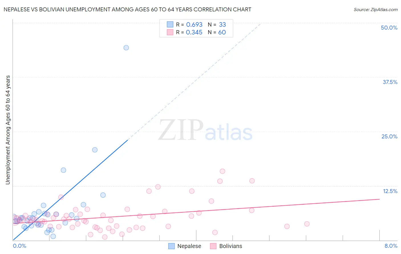Nepalese vs Bolivian Unemployment Among Ages 60 to 64 years