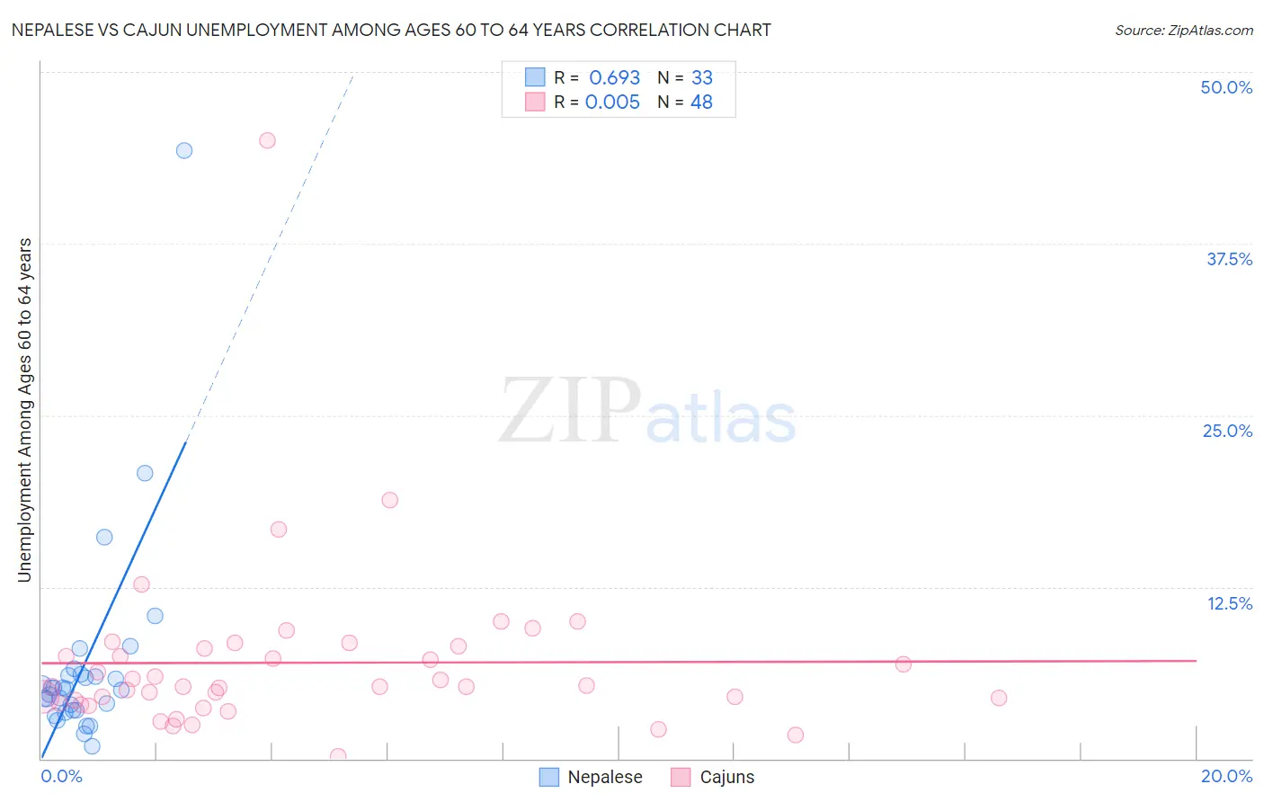 Nepalese vs Cajun Unemployment Among Ages 60 to 64 years