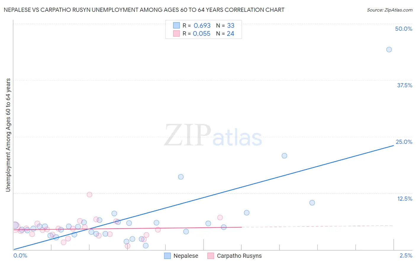Nepalese vs Carpatho Rusyn Unemployment Among Ages 60 to 64 years