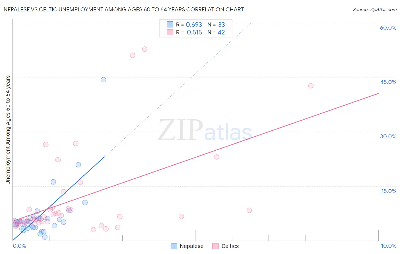Nepalese vs Celtic Unemployment Among Ages 60 to 64 years