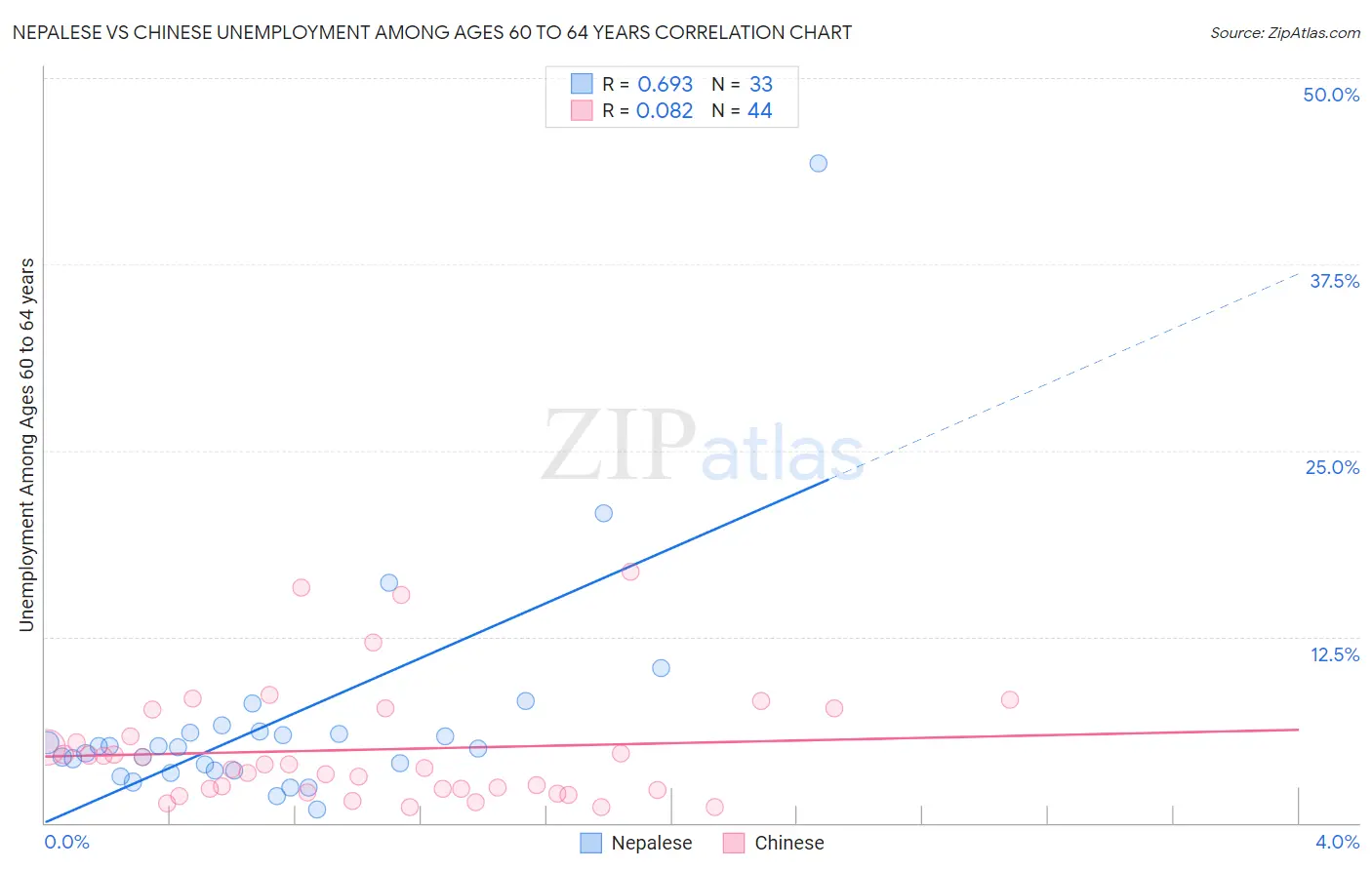 Nepalese vs Chinese Unemployment Among Ages 60 to 64 years