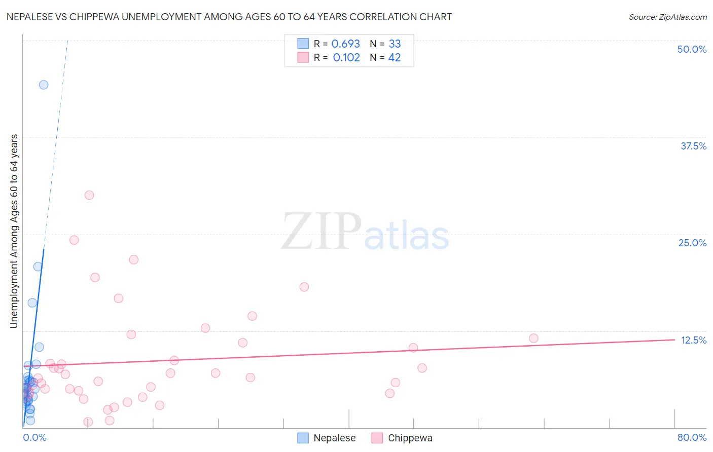 Nepalese vs Chippewa Unemployment Among Ages 60 to 64 years