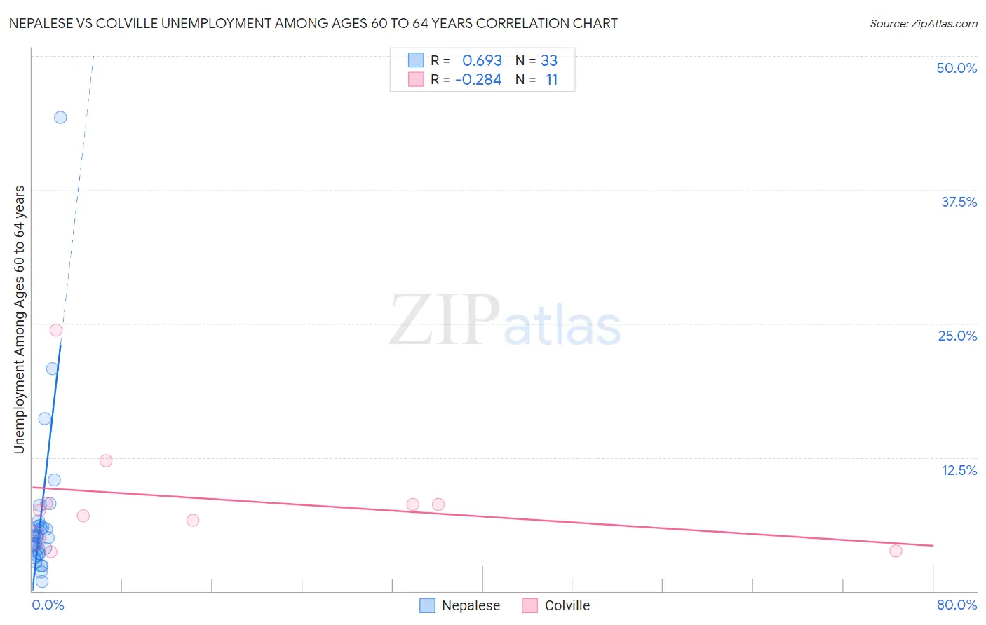 Nepalese vs Colville Unemployment Among Ages 60 to 64 years