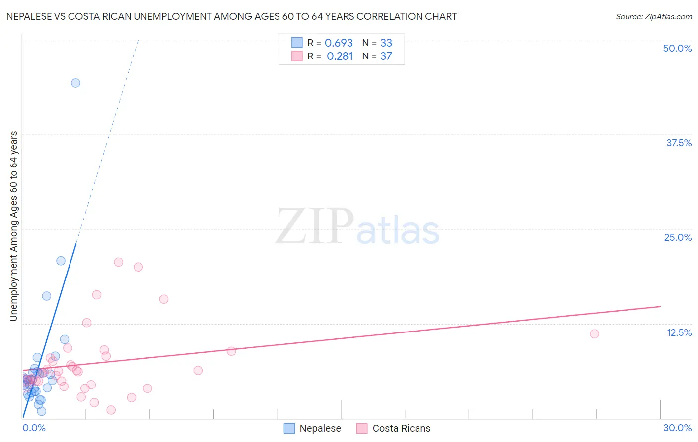 Nepalese vs Costa Rican Unemployment Among Ages 60 to 64 years