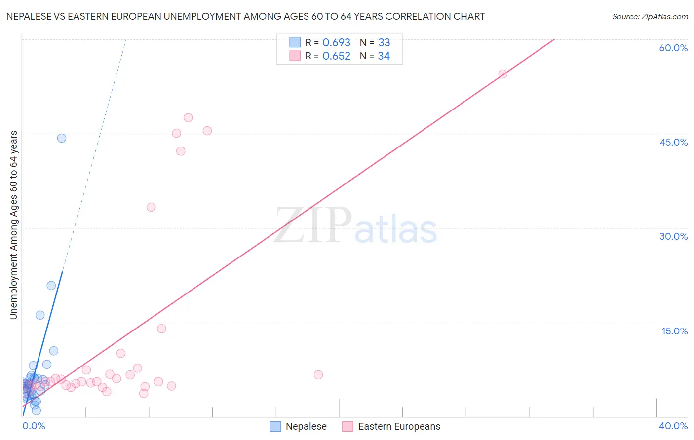 Nepalese vs Eastern European Unemployment Among Ages 60 to 64 years