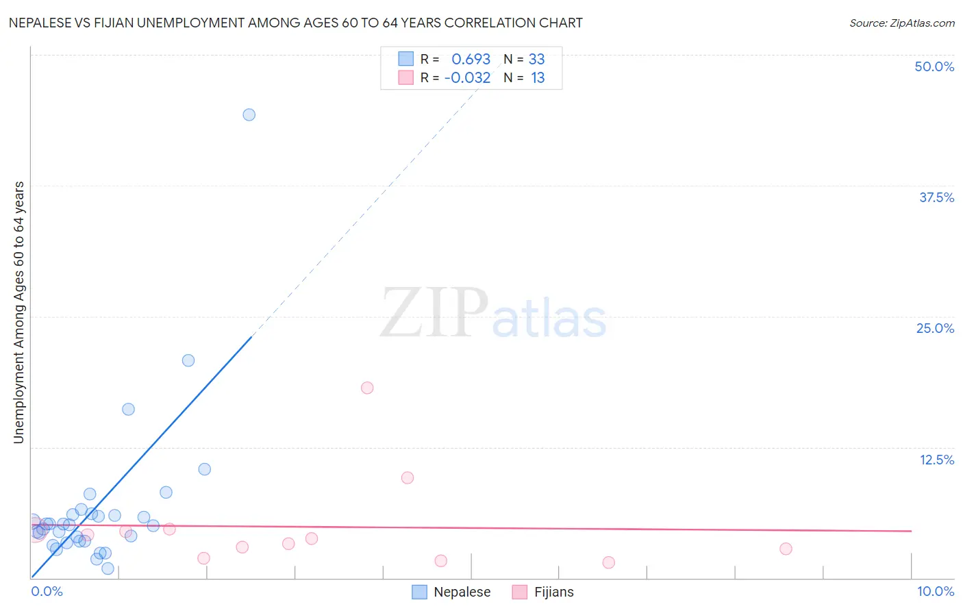 Nepalese vs Fijian Unemployment Among Ages 60 to 64 years
