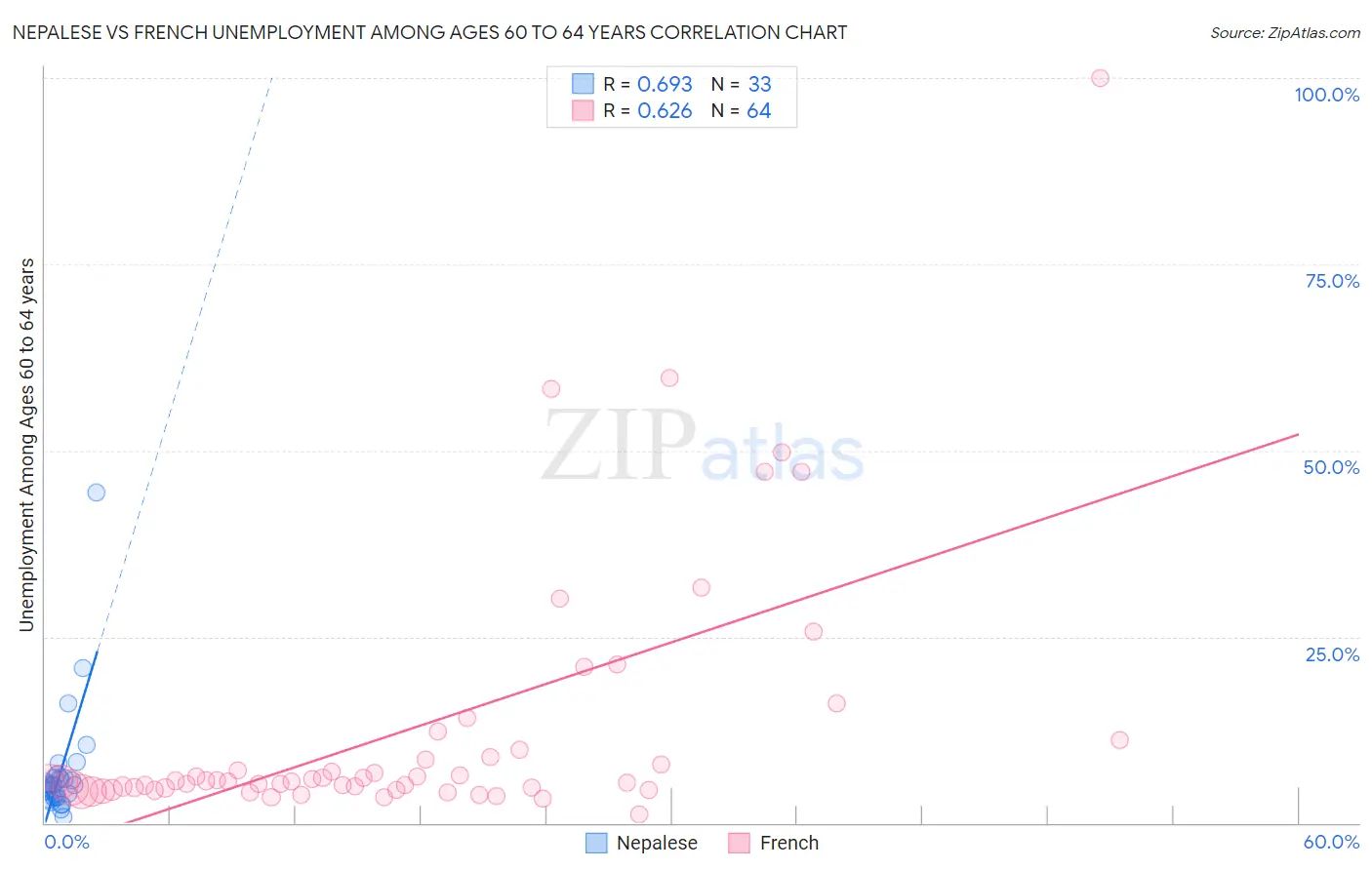 Nepalese vs French Unemployment Among Ages 60 to 64 years