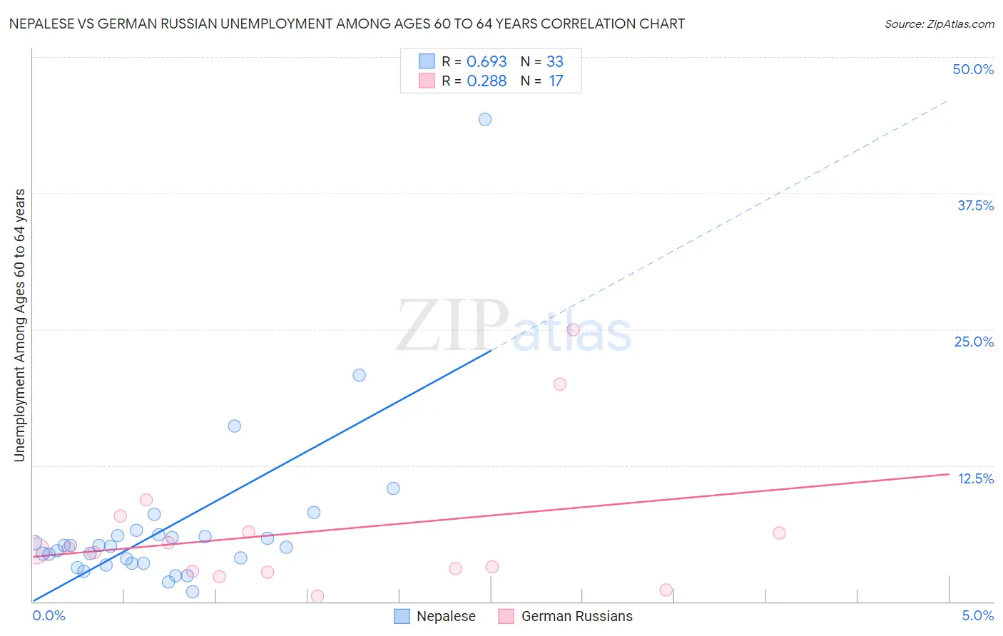 Nepalese vs German Russian Unemployment Among Ages 60 to 64 years