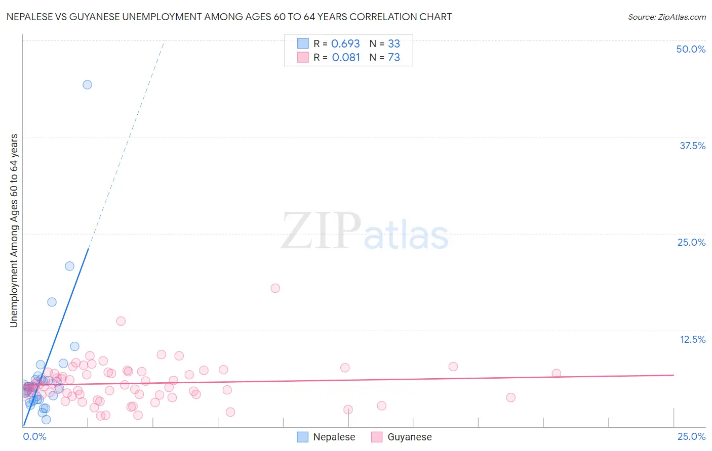 Nepalese vs Guyanese Unemployment Among Ages 60 to 64 years