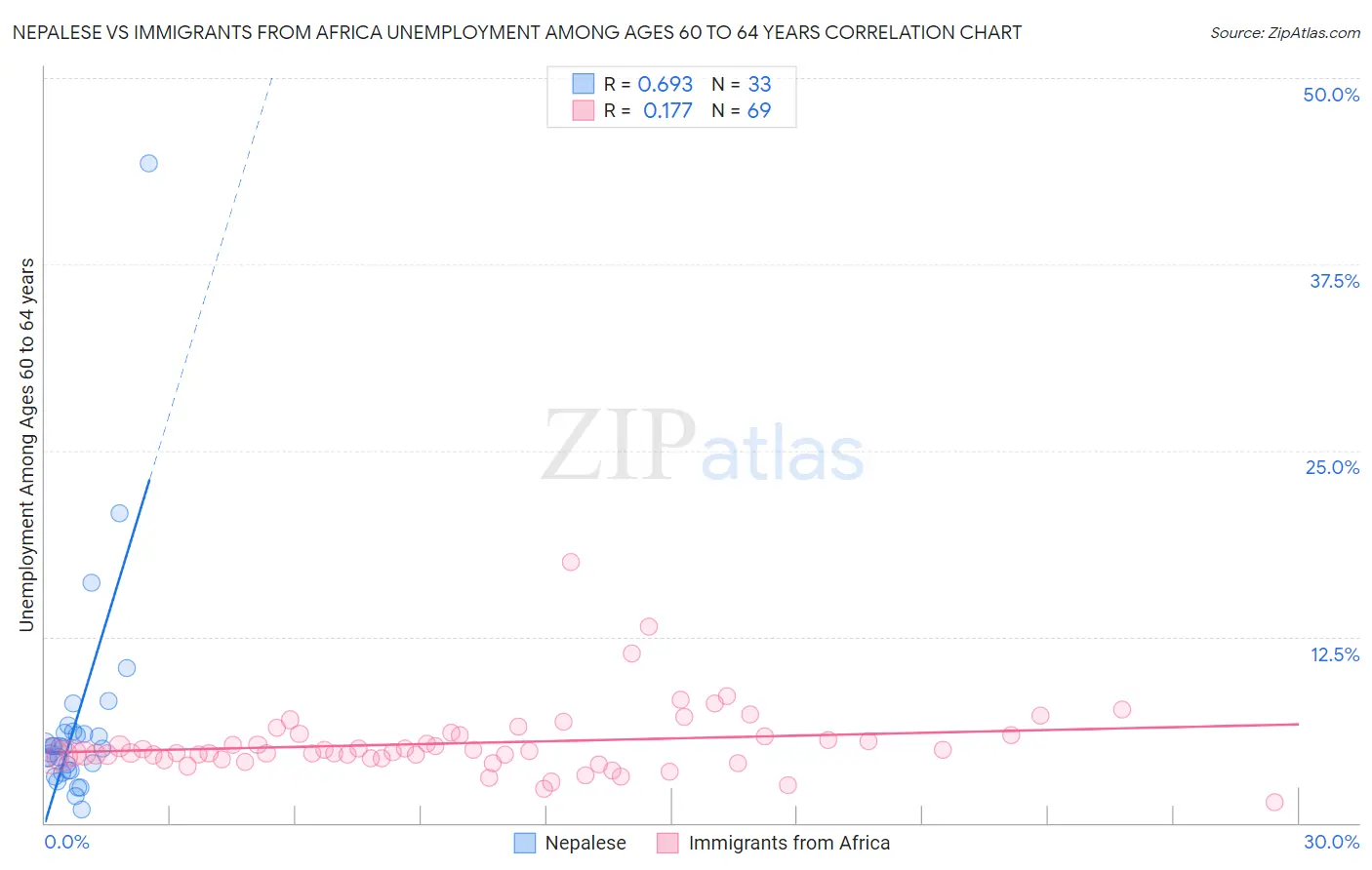 Nepalese vs Immigrants from Africa Unemployment Among Ages 60 to 64 years