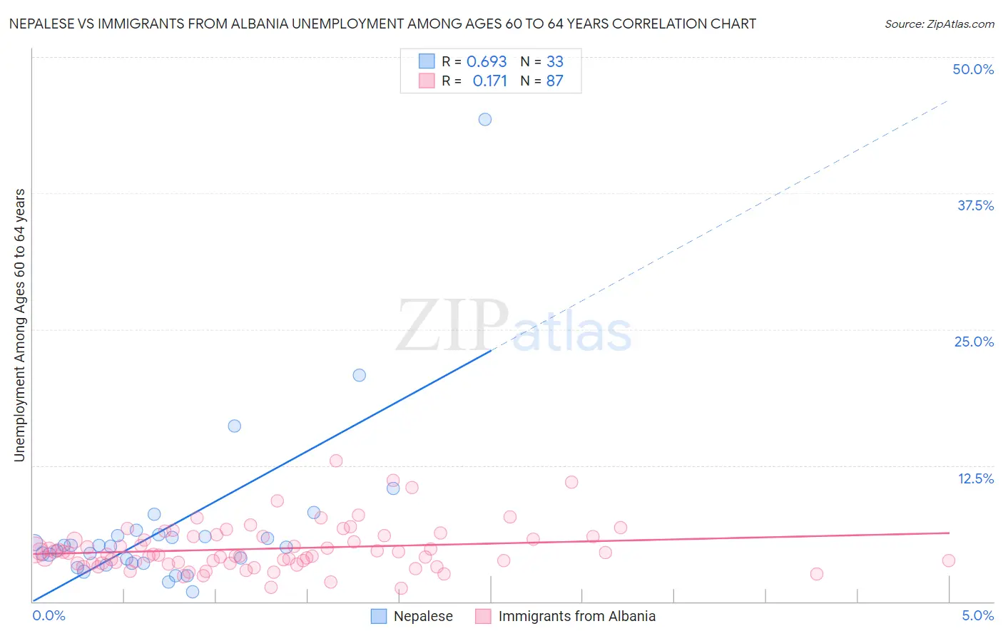 Nepalese vs Immigrants from Albania Unemployment Among Ages 60 to 64 years