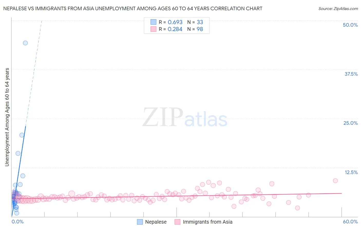 Nepalese vs Immigrants from Asia Unemployment Among Ages 60 to 64 years
