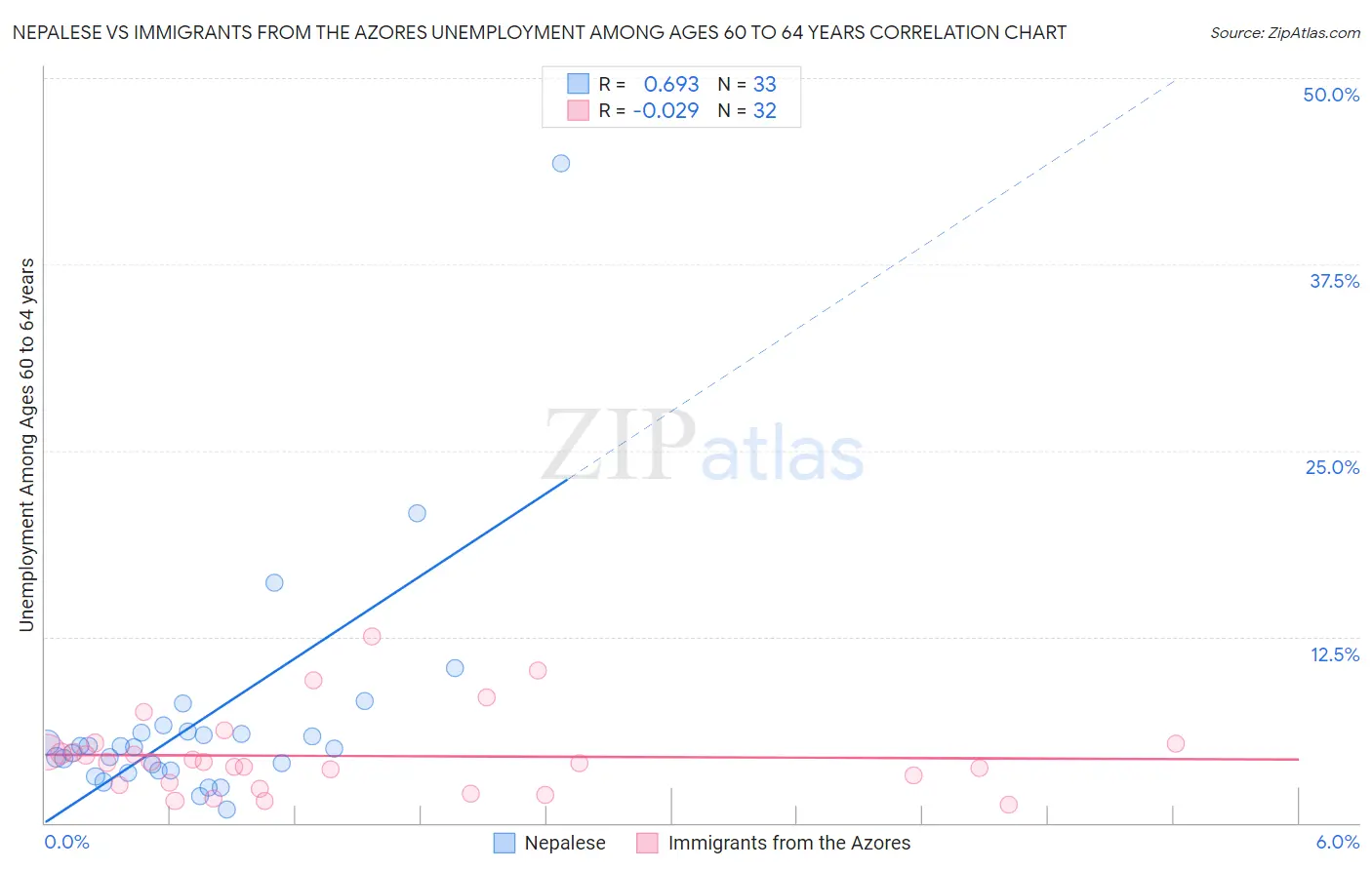 Nepalese vs Immigrants from the Azores Unemployment Among Ages 60 to 64 years