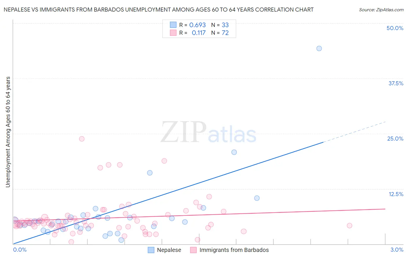 Nepalese vs Immigrants from Barbados Unemployment Among Ages 60 to 64 years