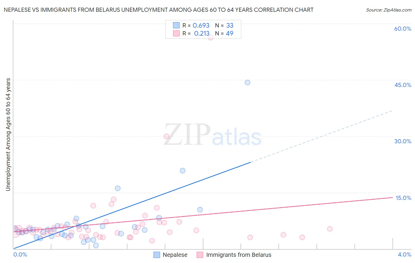 Nepalese vs Immigrants from Belarus Unemployment Among Ages 60 to 64 years