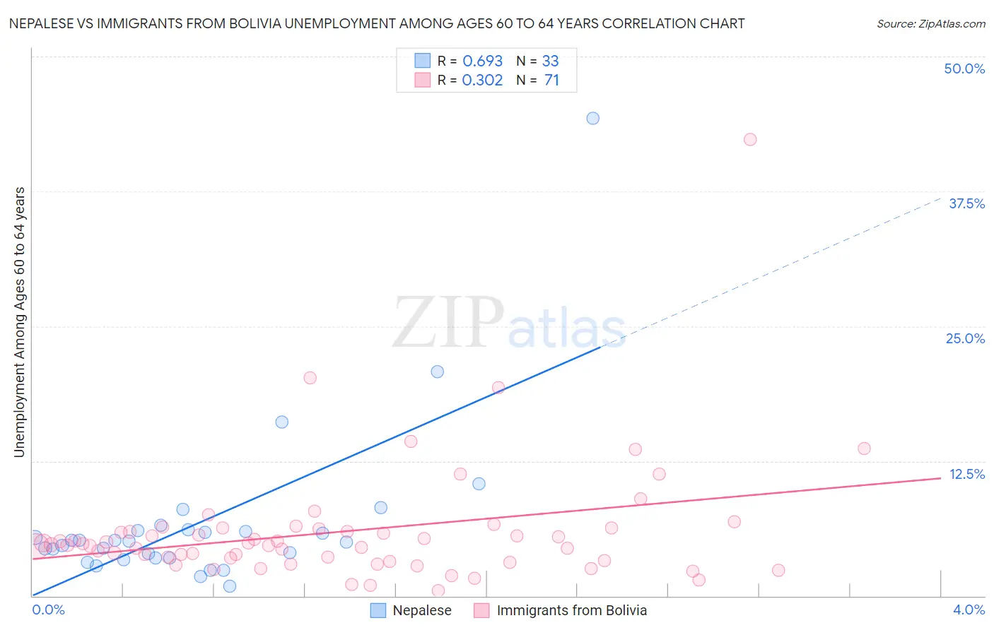 Nepalese vs Immigrants from Bolivia Unemployment Among Ages 60 to 64 years