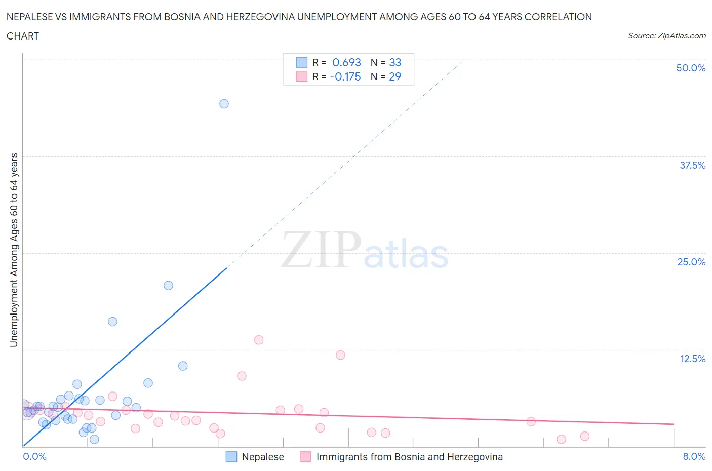 Nepalese vs Immigrants from Bosnia and Herzegovina Unemployment Among Ages 60 to 64 years