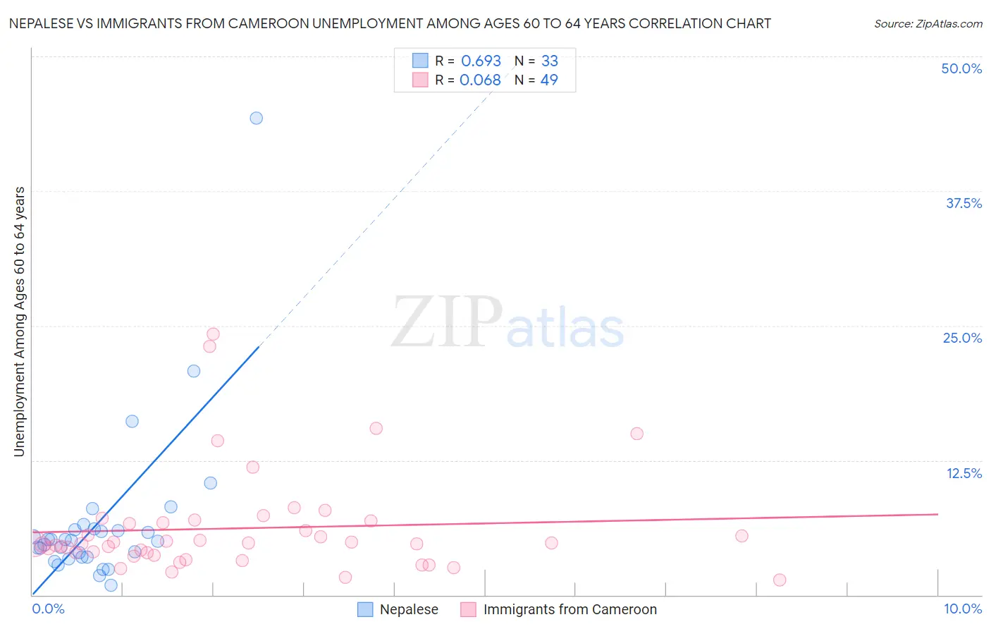 Nepalese vs Immigrants from Cameroon Unemployment Among Ages 60 to 64 years