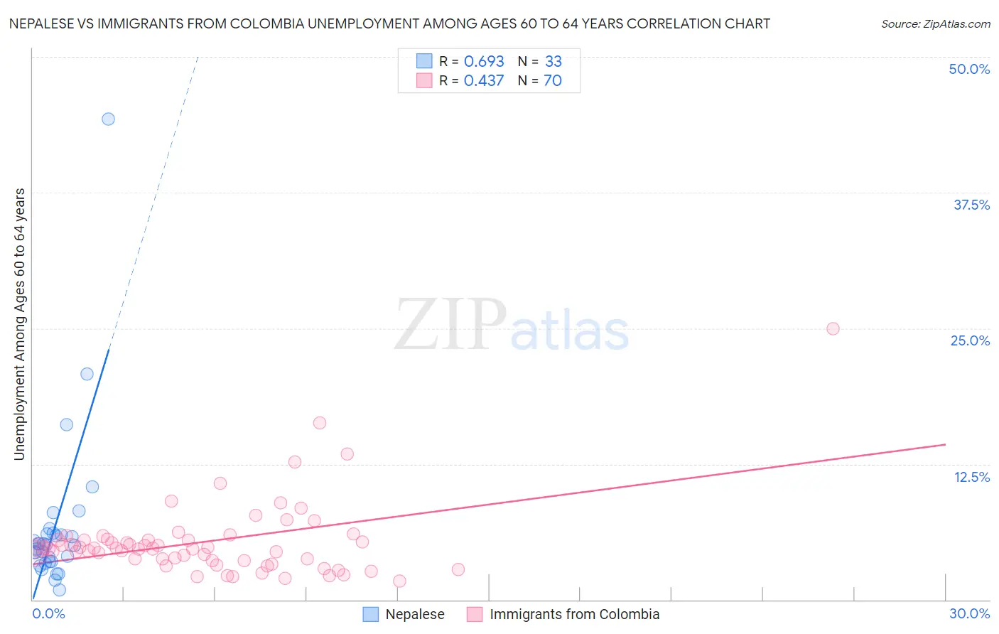 Nepalese vs Immigrants from Colombia Unemployment Among Ages 60 to 64 years