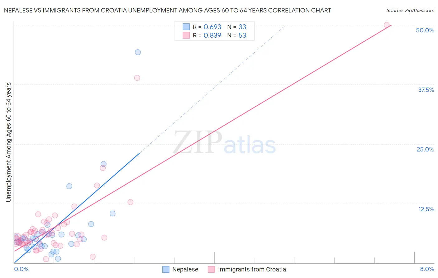 Nepalese vs Immigrants from Croatia Unemployment Among Ages 60 to 64 years