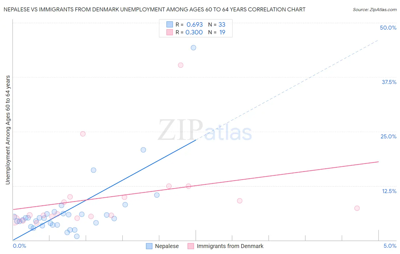 Nepalese vs Immigrants from Denmark Unemployment Among Ages 60 to 64 years