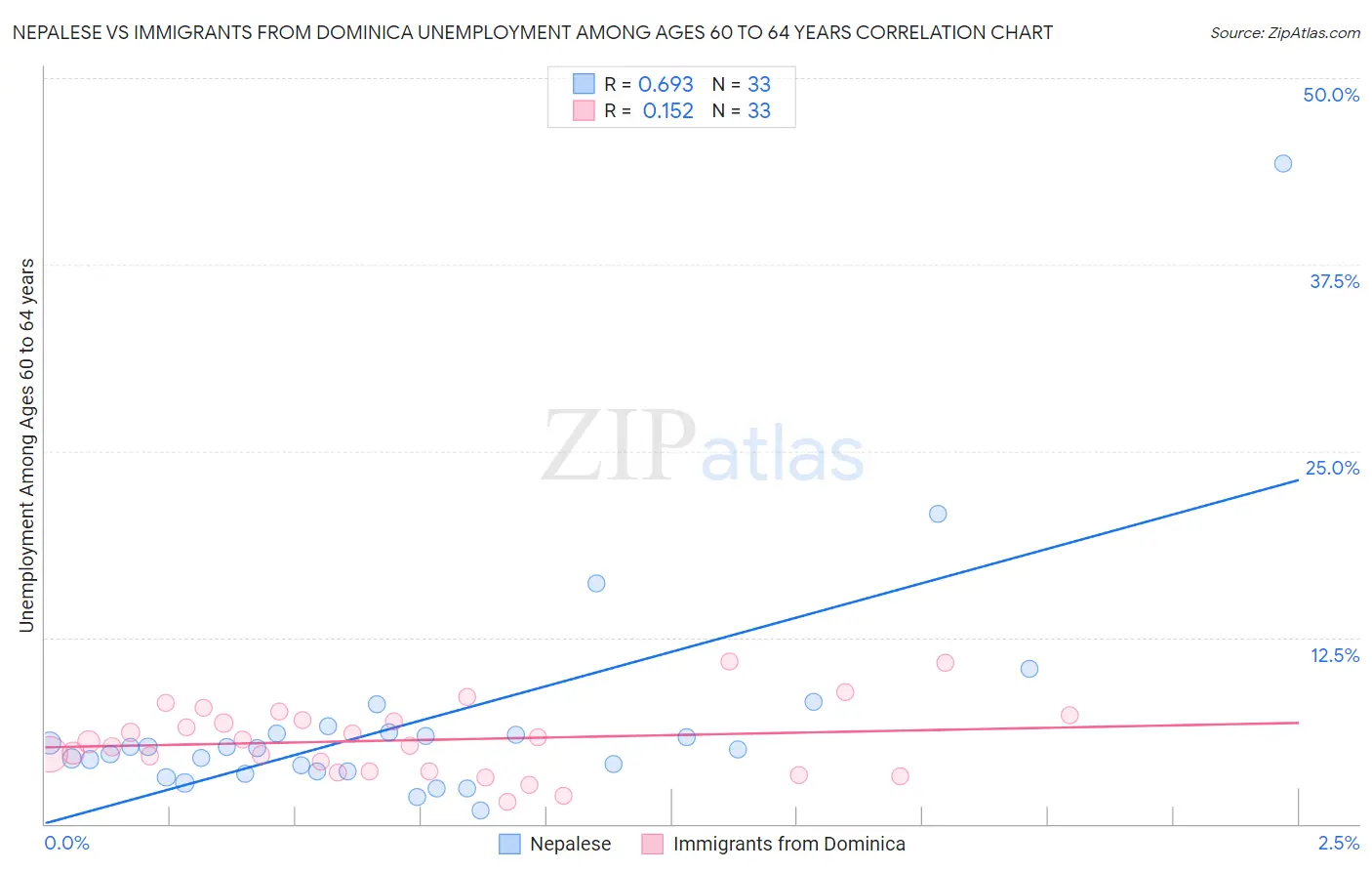 Nepalese vs Immigrants from Dominica Unemployment Among Ages 60 to 64 years