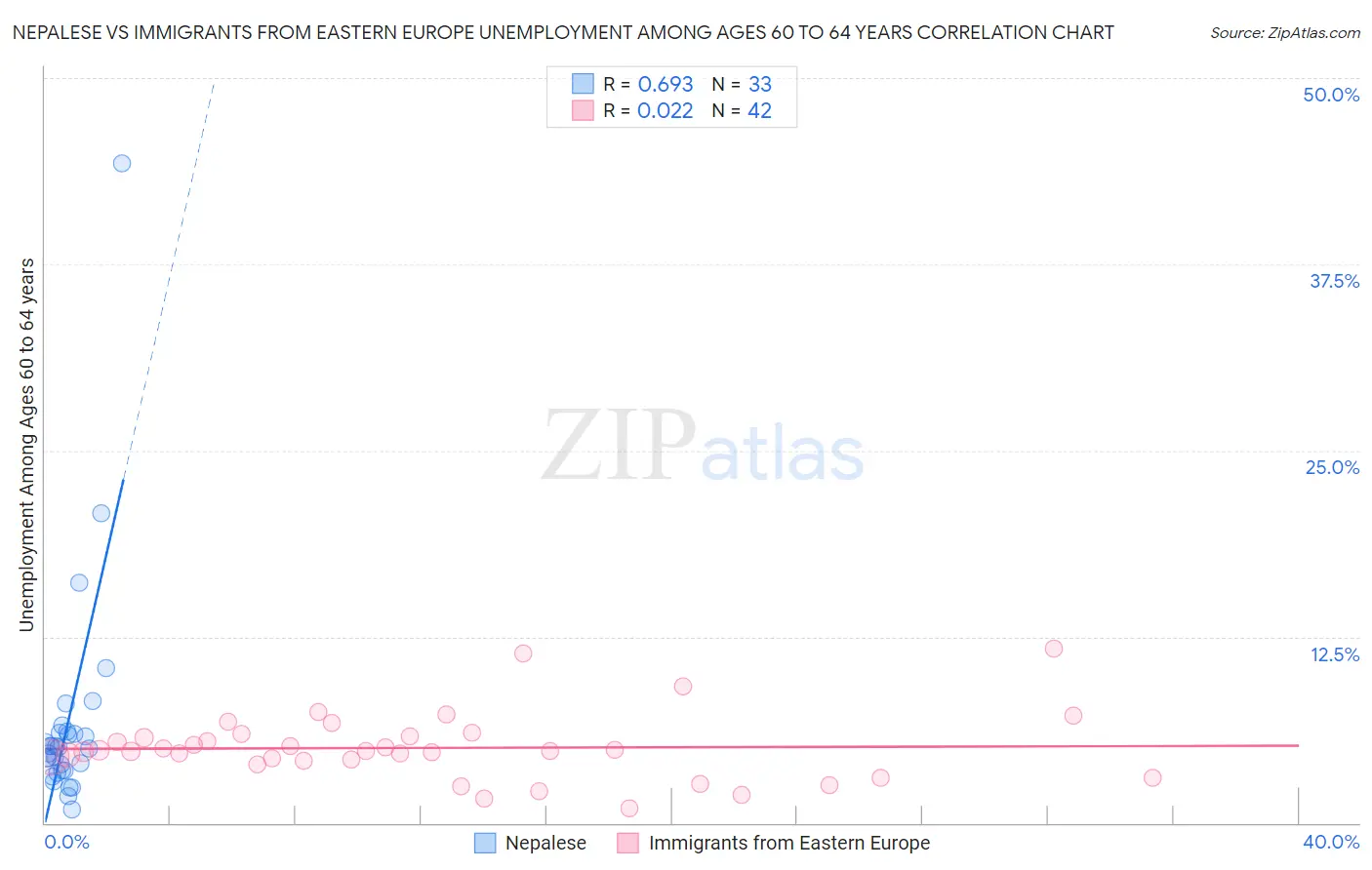 Nepalese vs Immigrants from Eastern Europe Unemployment Among Ages 60 to 64 years