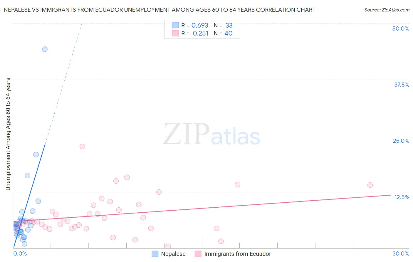 Nepalese vs Immigrants from Ecuador Unemployment Among Ages 60 to 64 years