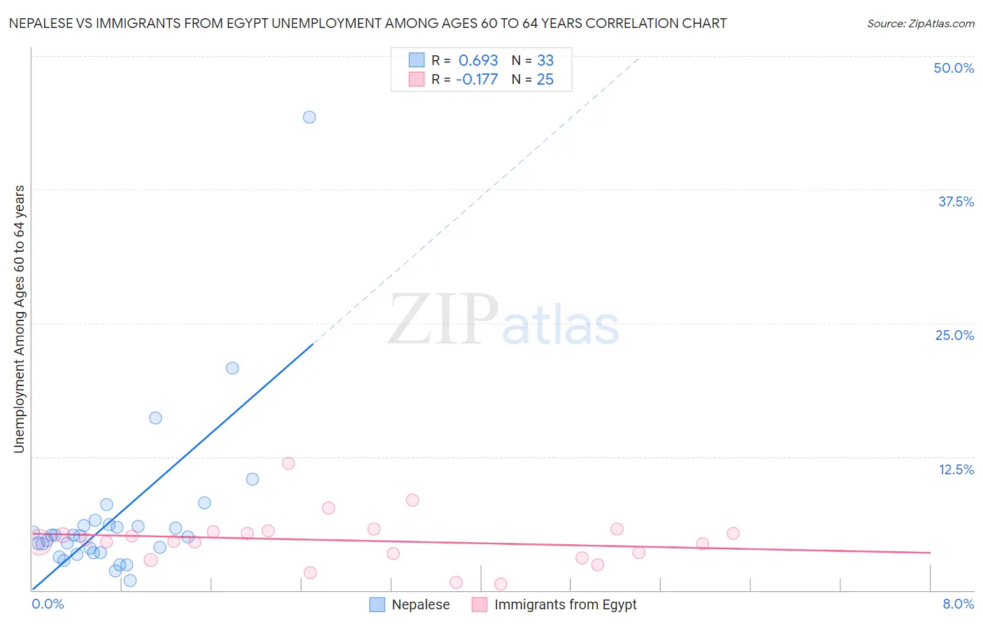 Nepalese vs Immigrants from Egypt Unemployment Among Ages 60 to 64 years