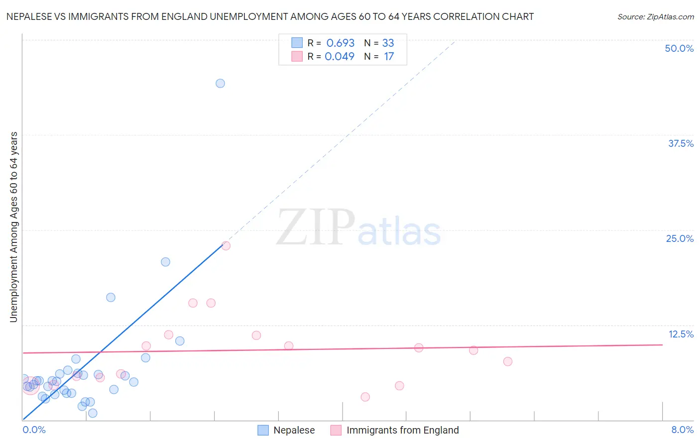Nepalese vs Immigrants from England Unemployment Among Ages 60 to 64 years