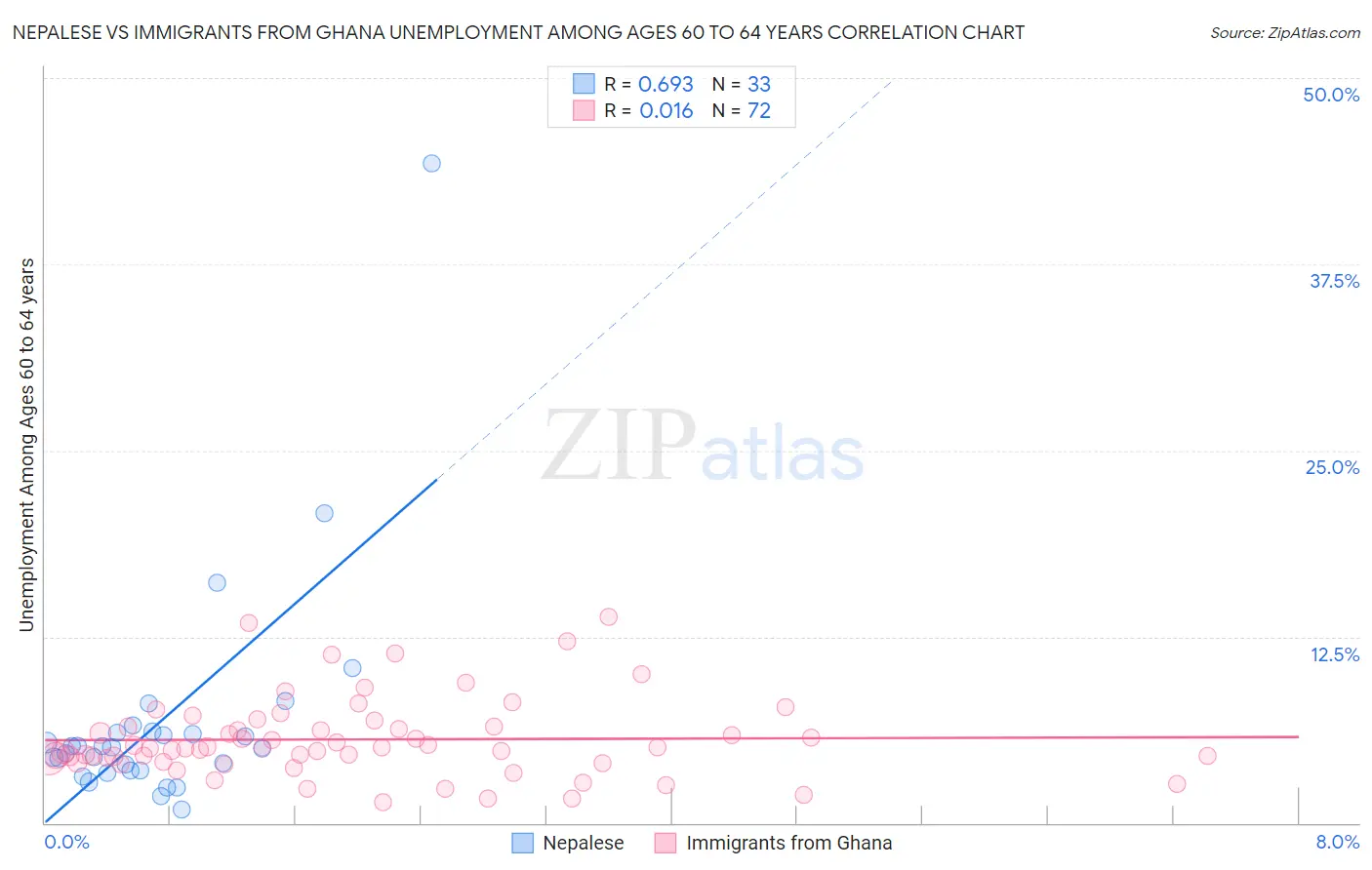 Nepalese vs Immigrants from Ghana Unemployment Among Ages 60 to 64 years