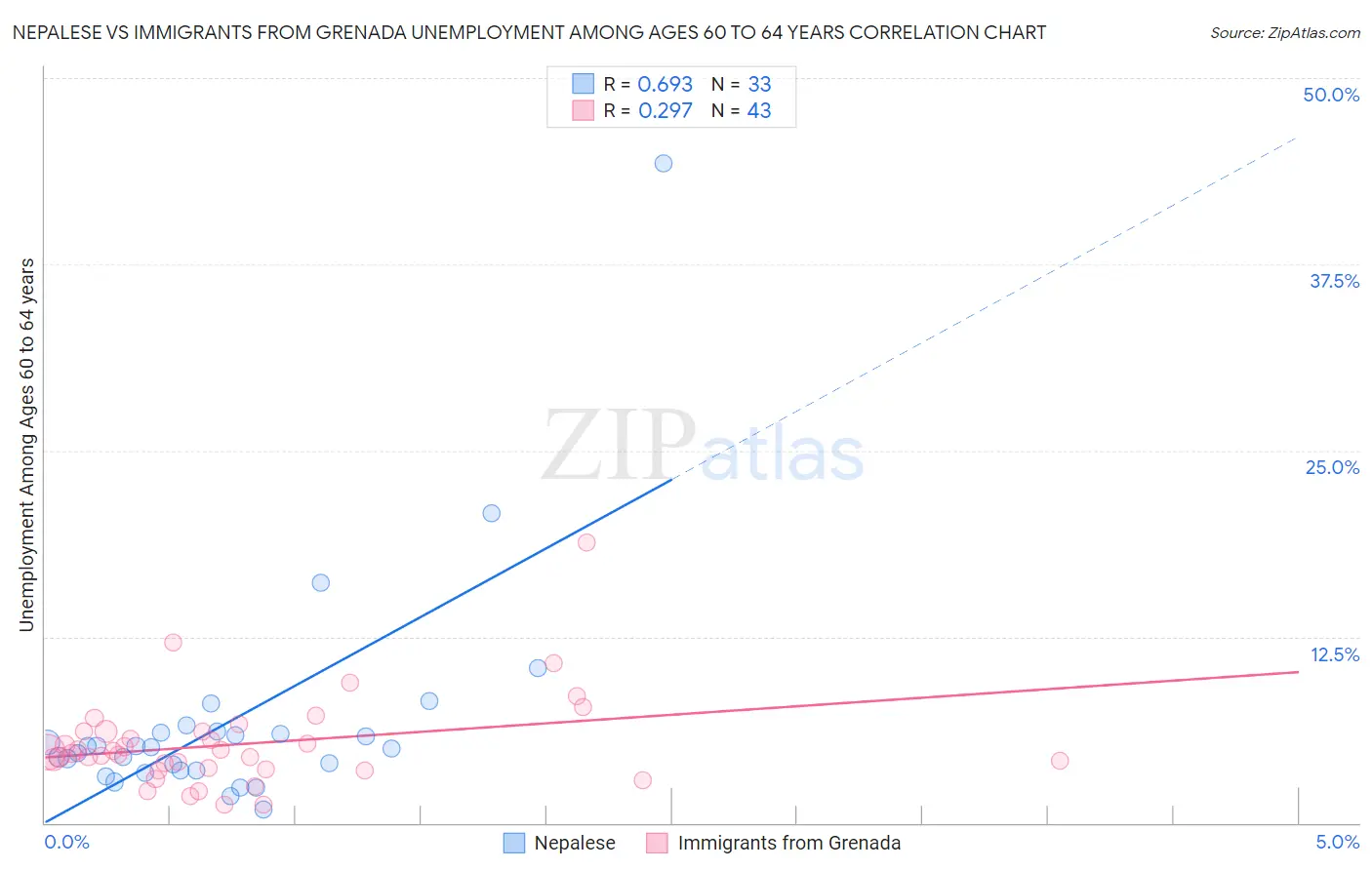Nepalese vs Immigrants from Grenada Unemployment Among Ages 60 to 64 years