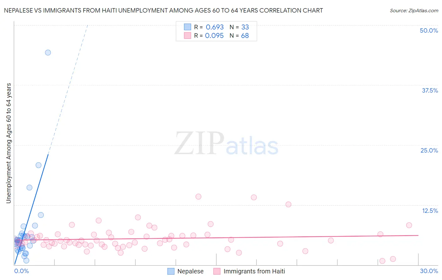 Nepalese vs Immigrants from Haiti Unemployment Among Ages 60 to 64 years