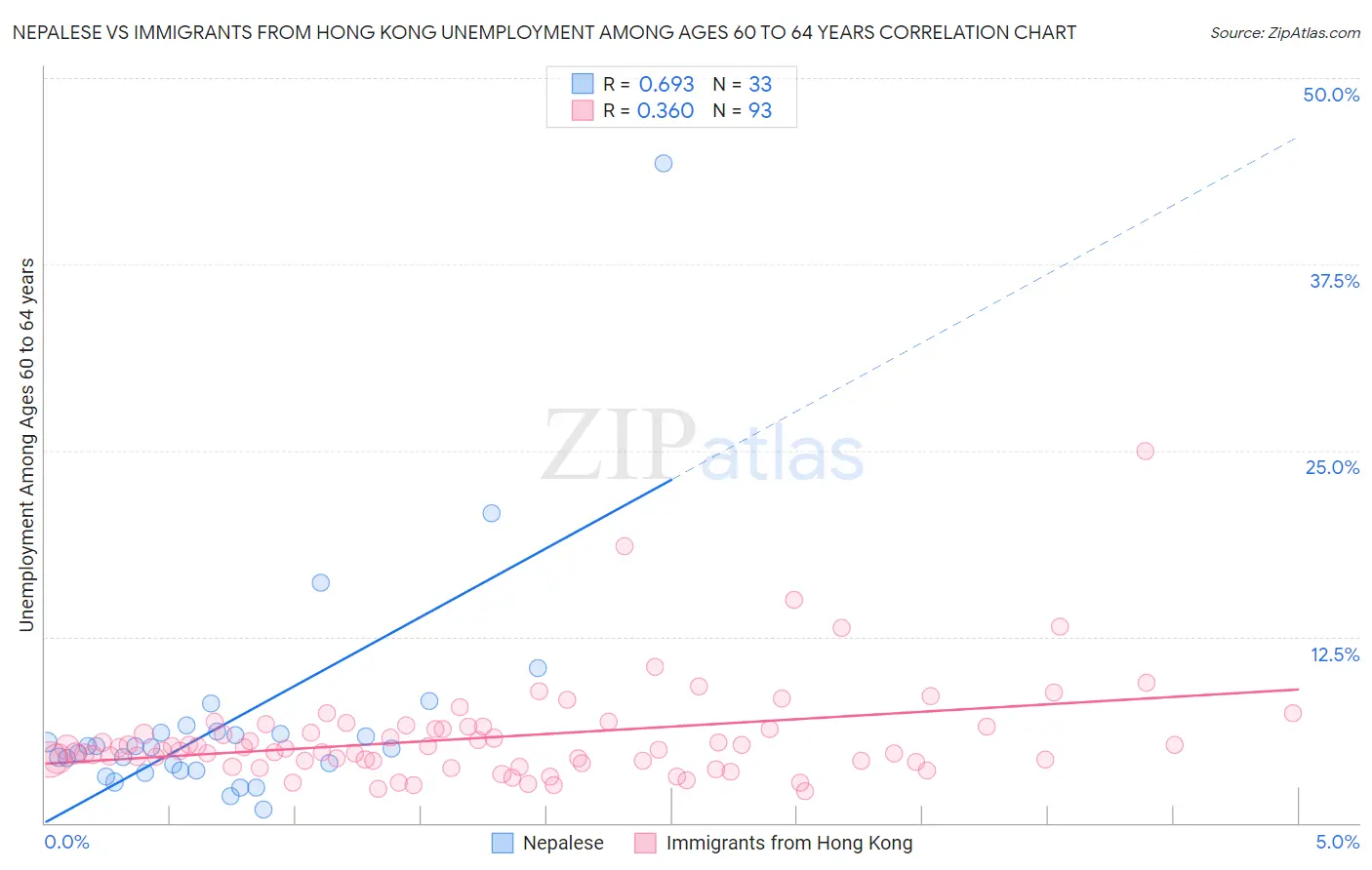 Nepalese vs Immigrants from Hong Kong Unemployment Among Ages 60 to 64 years