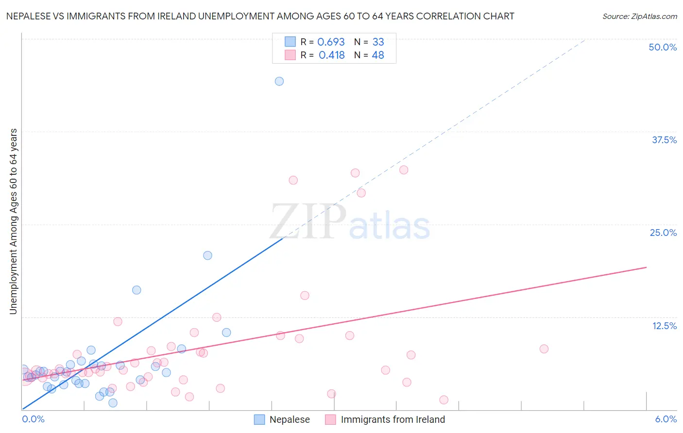 Nepalese vs Immigrants from Ireland Unemployment Among Ages 60 to 64 years