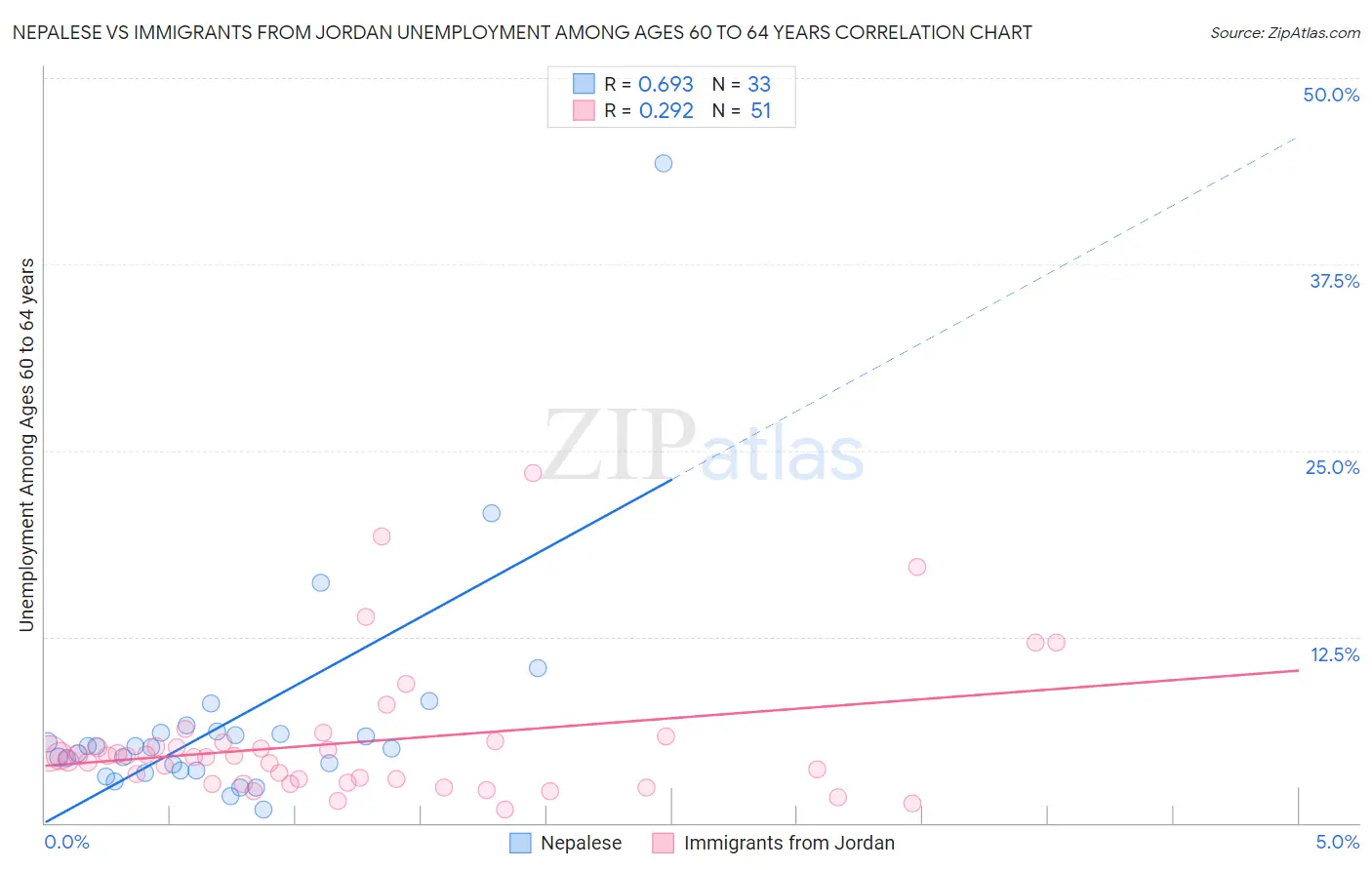 Nepalese vs Immigrants from Jordan Unemployment Among Ages 60 to 64 years