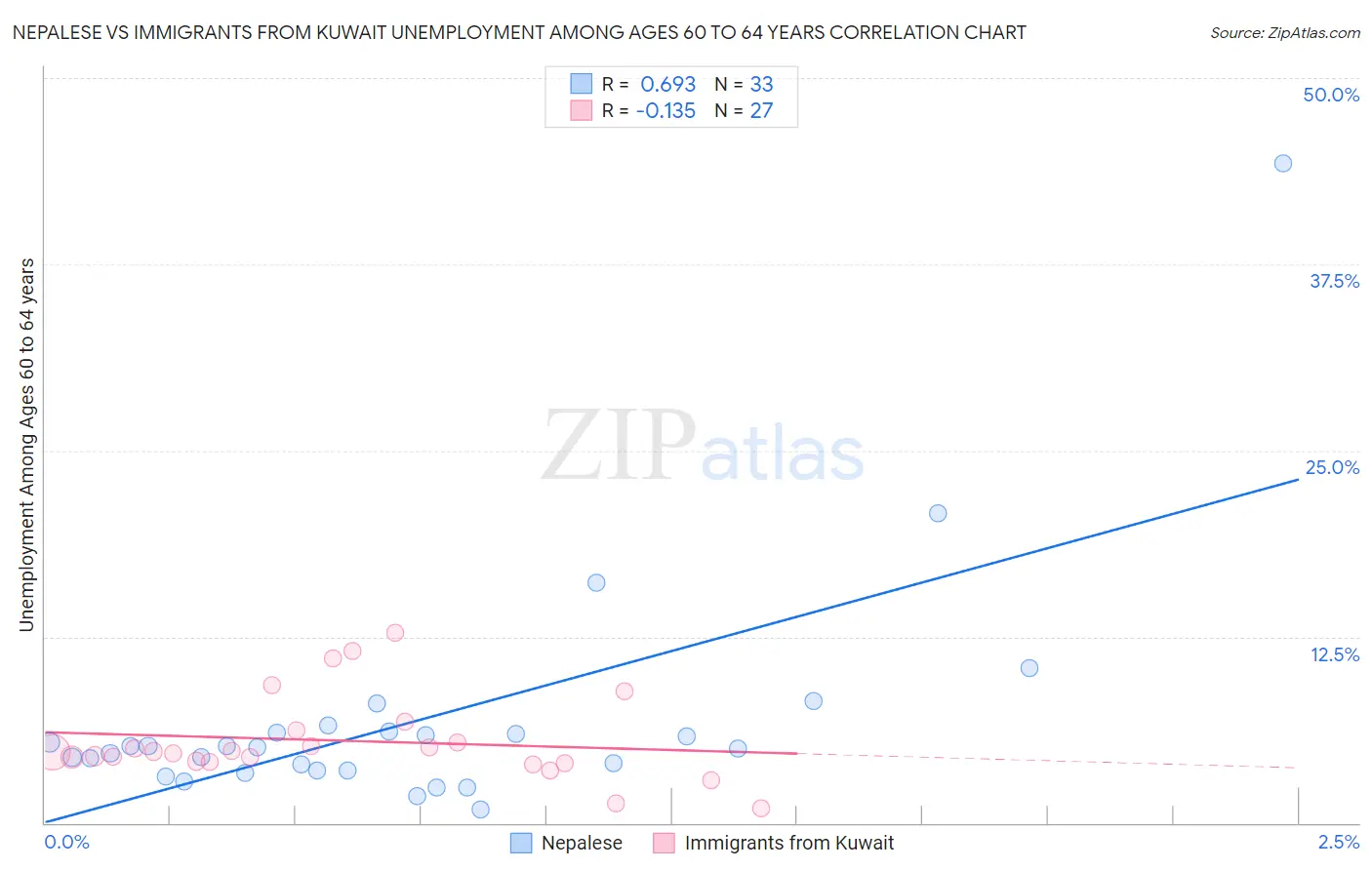 Nepalese vs Immigrants from Kuwait Unemployment Among Ages 60 to 64 years
